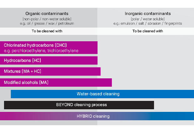 Degreasing machine's hybrid process