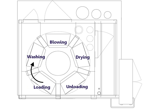 Industrial rotary table washing machine – loading, washing, air-blowing, drying and unloading